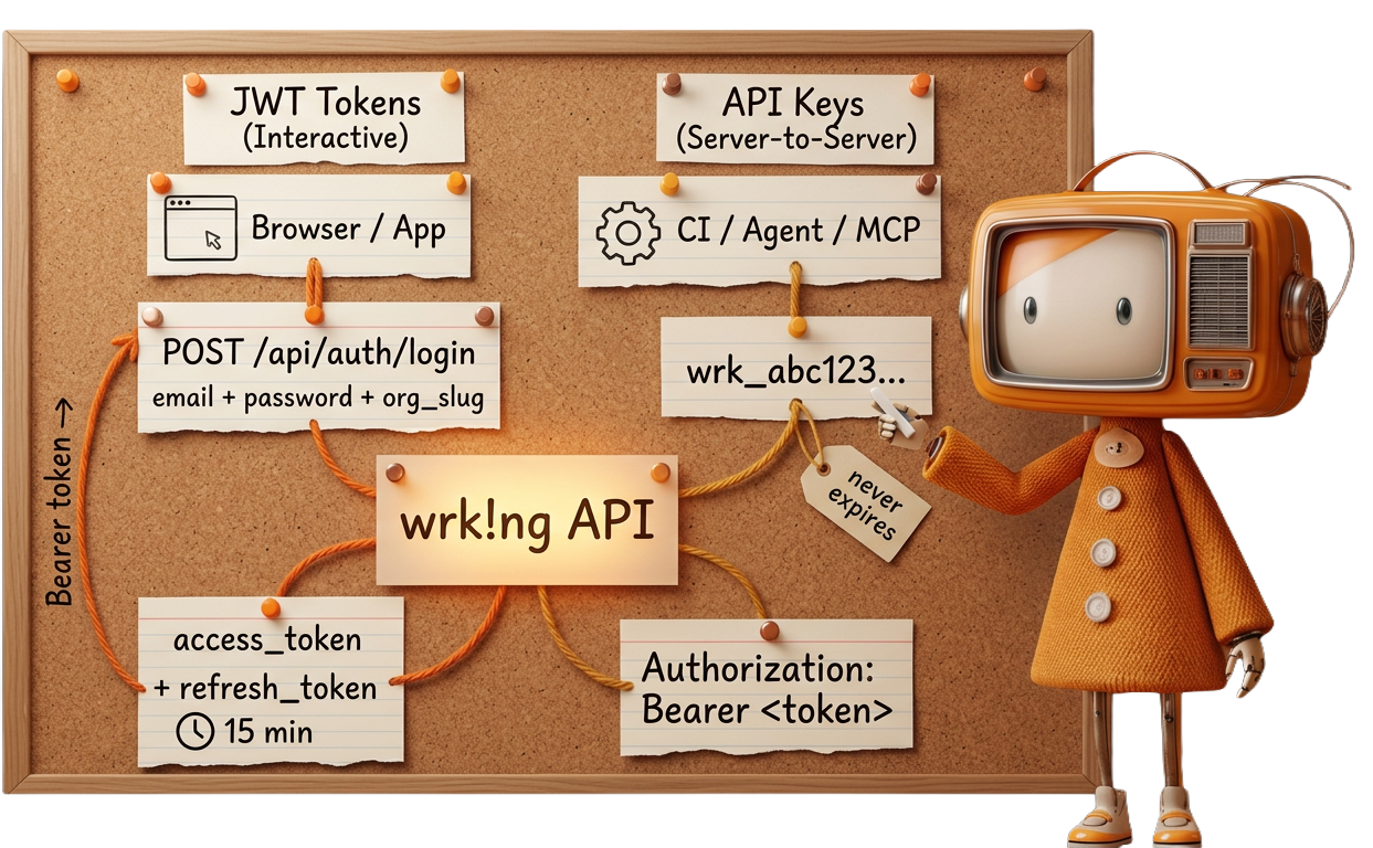 Authentication flow diagram showing two paths: JWT tokens for interactive browser sessions, and API keys for server-to-server integrations — both converging on the Authorization: Bearer header.